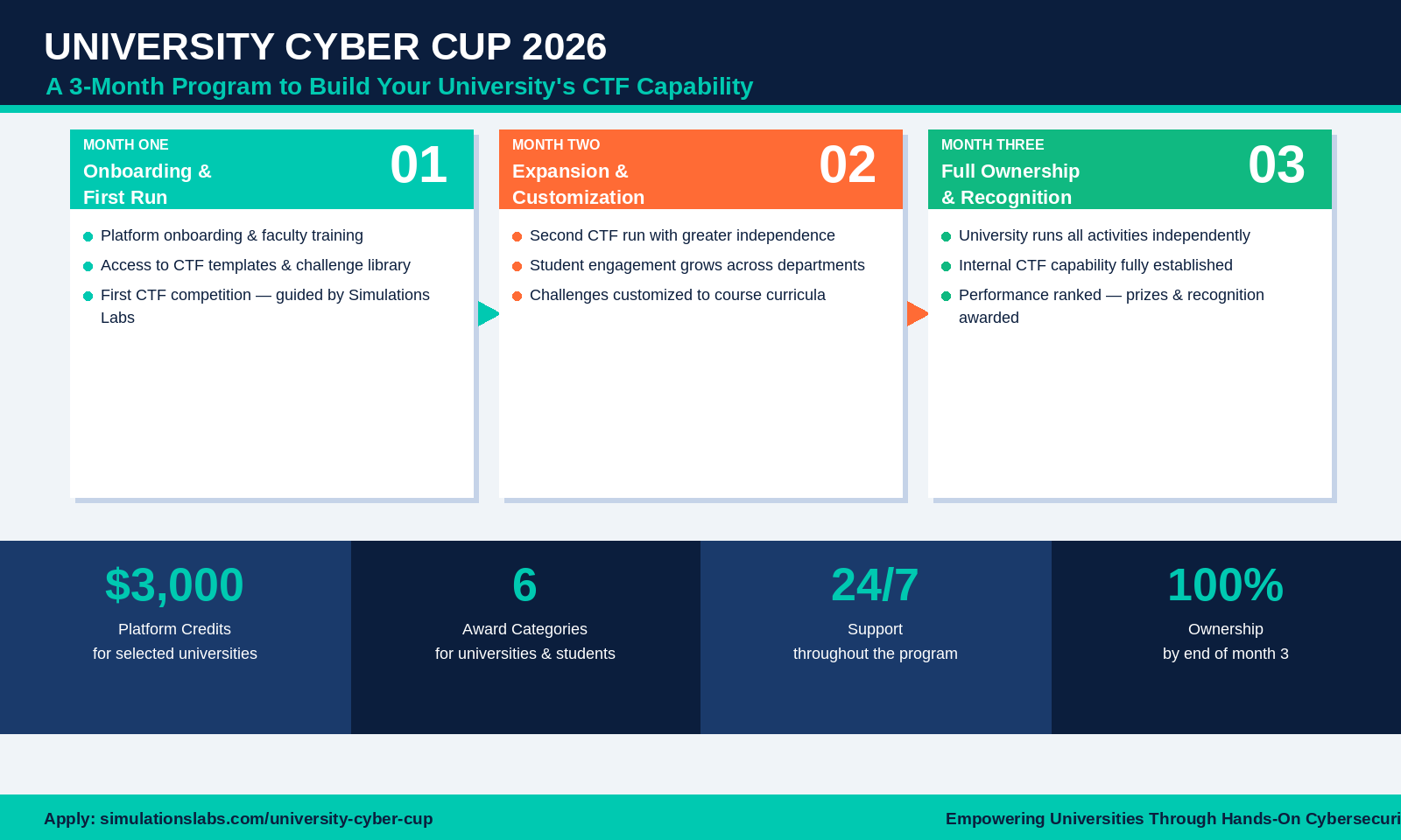 How universities build simulation capability over three months