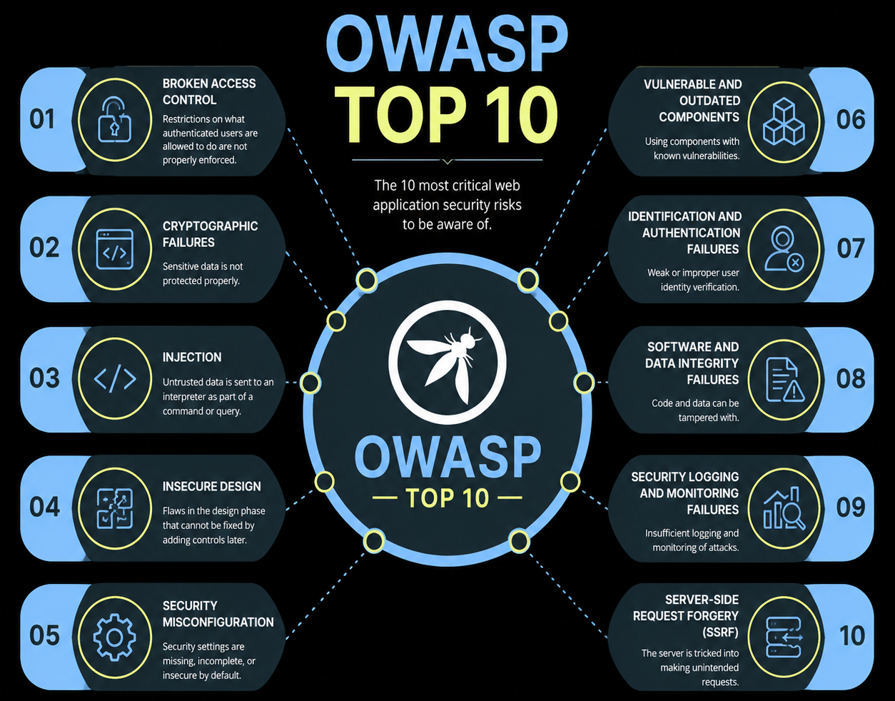 OWASP top 10