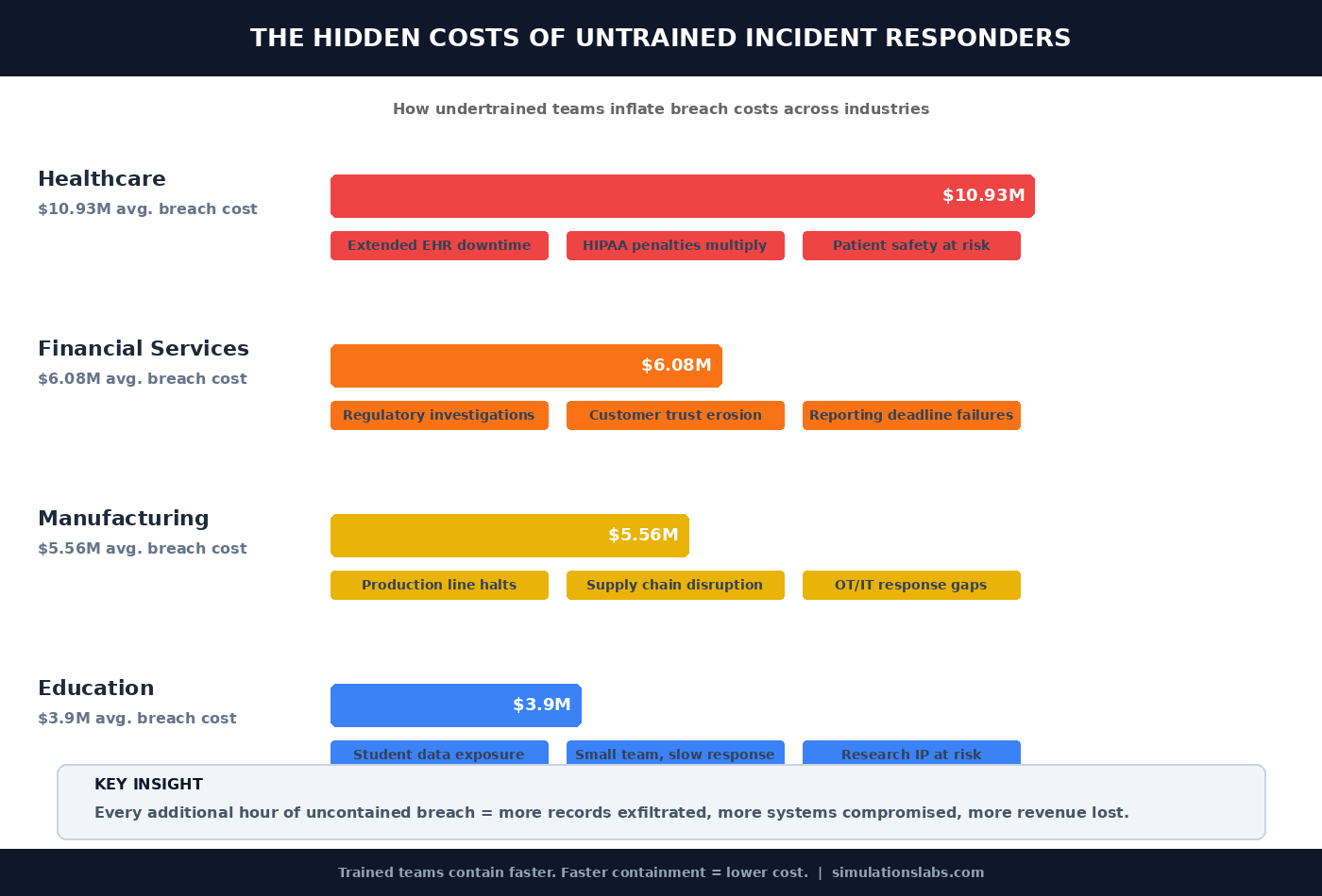 The Hidden Cost of Untrained Incident Responders