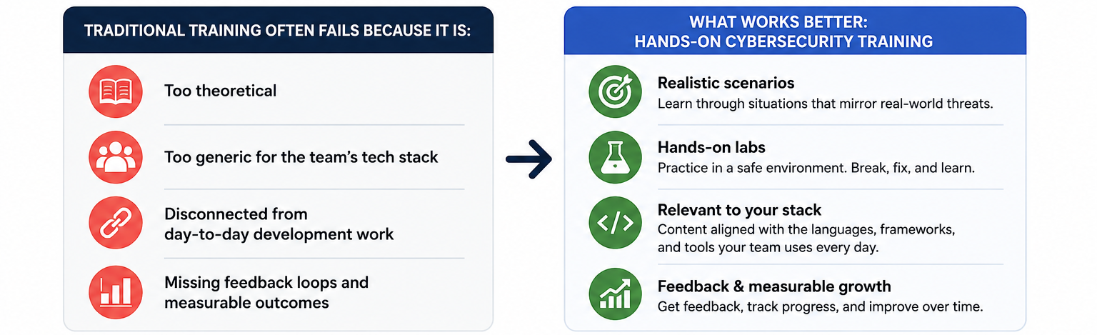 Why Traditional Security Training Often Falls Short