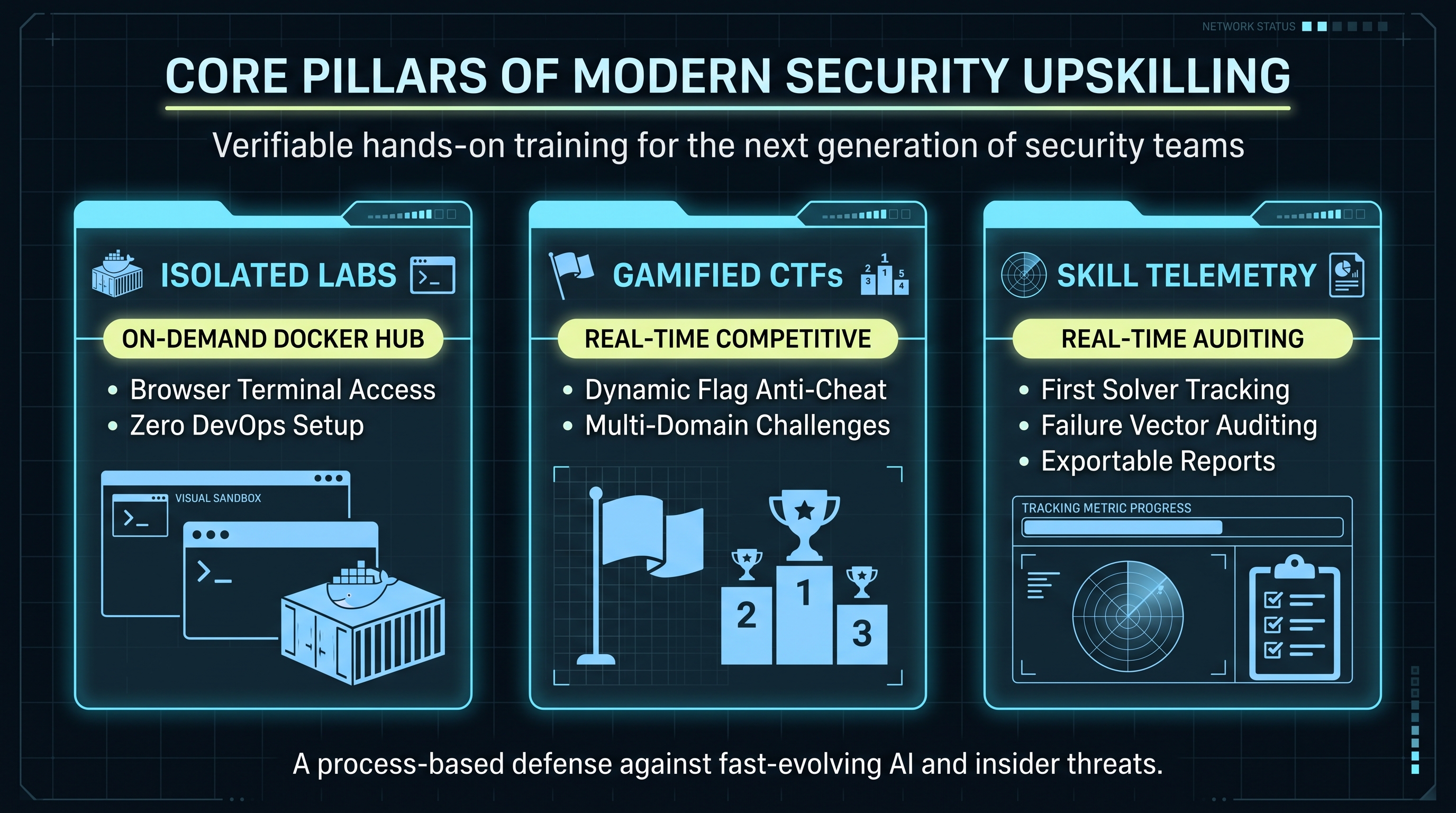 Architectural pillars enabling continuous technical upskilling without administrative friction.