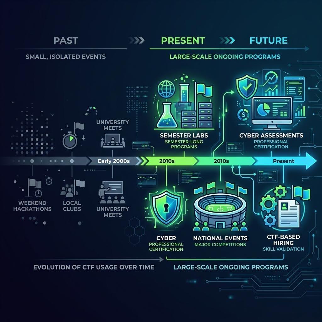 Timeline illustration showing the evolution from small isolated CTF events (clubs, weekend hackathons) on the left, to large-scale continuous programs including semester labs, assessments, and national competitions on the right