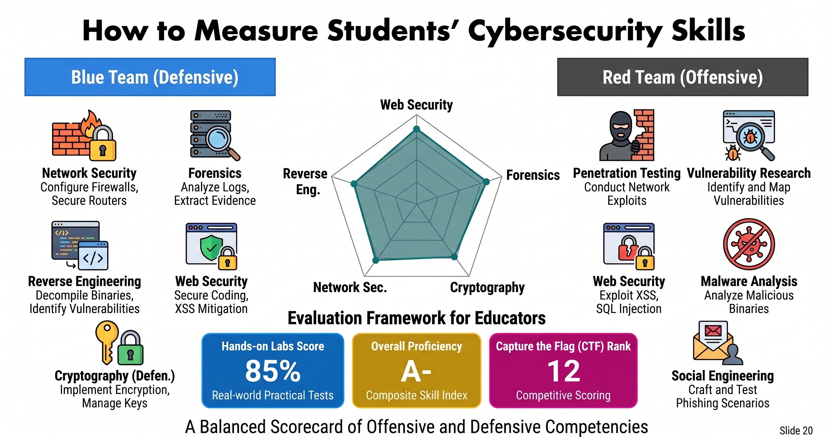 How to Measure Students’ Cybersecurity Skills