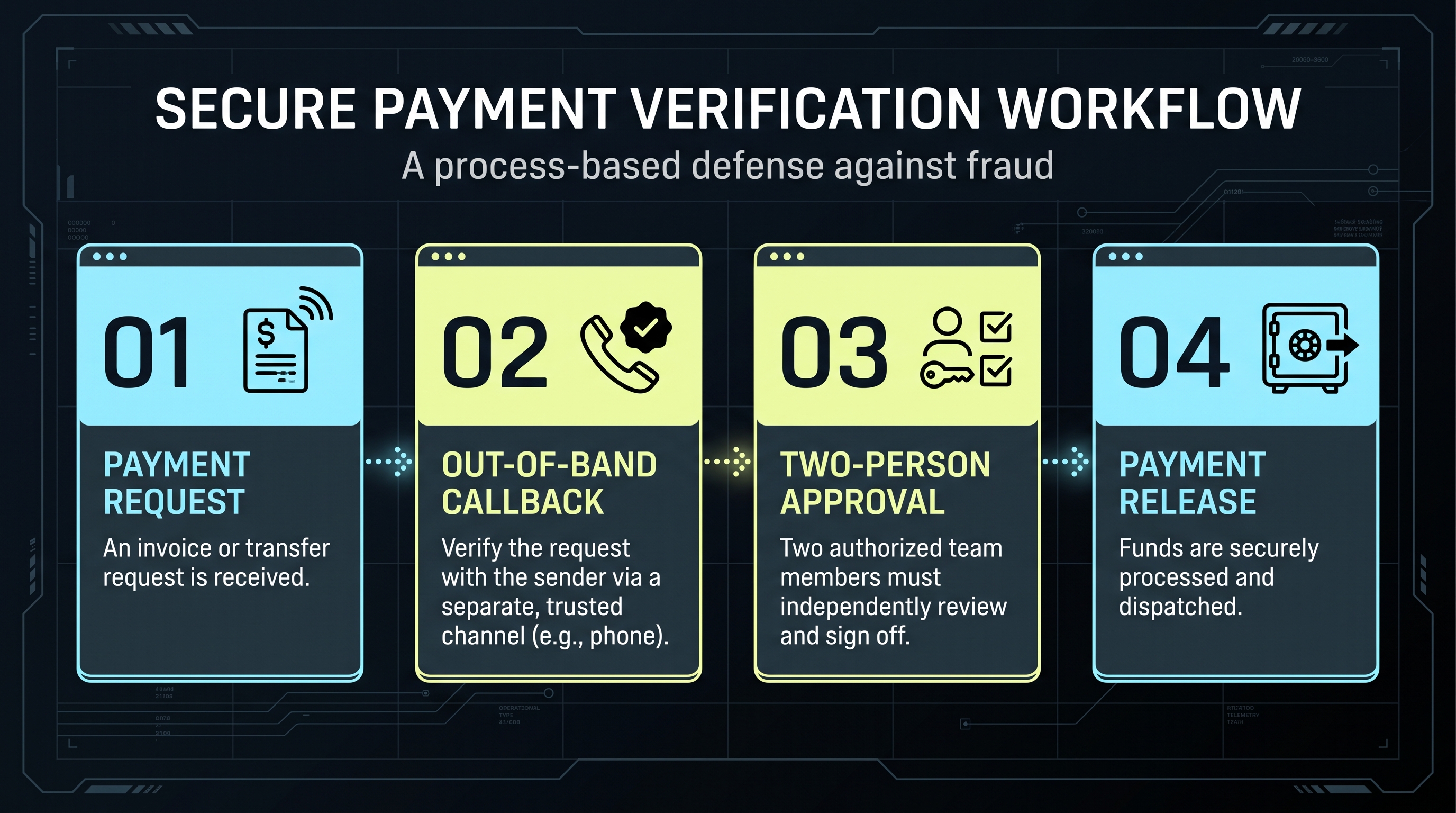 Workflow diagram showing out-of-band callback and two-person approval before a payment is released