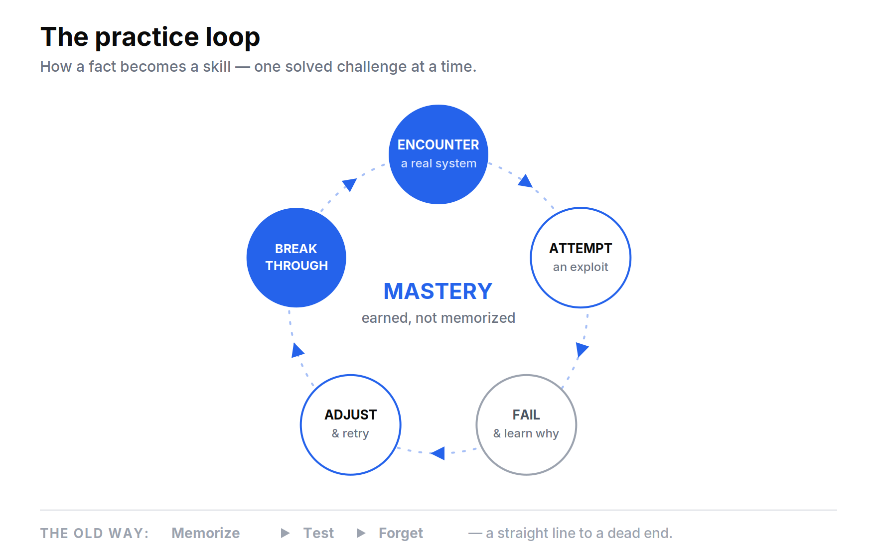 the practice loop