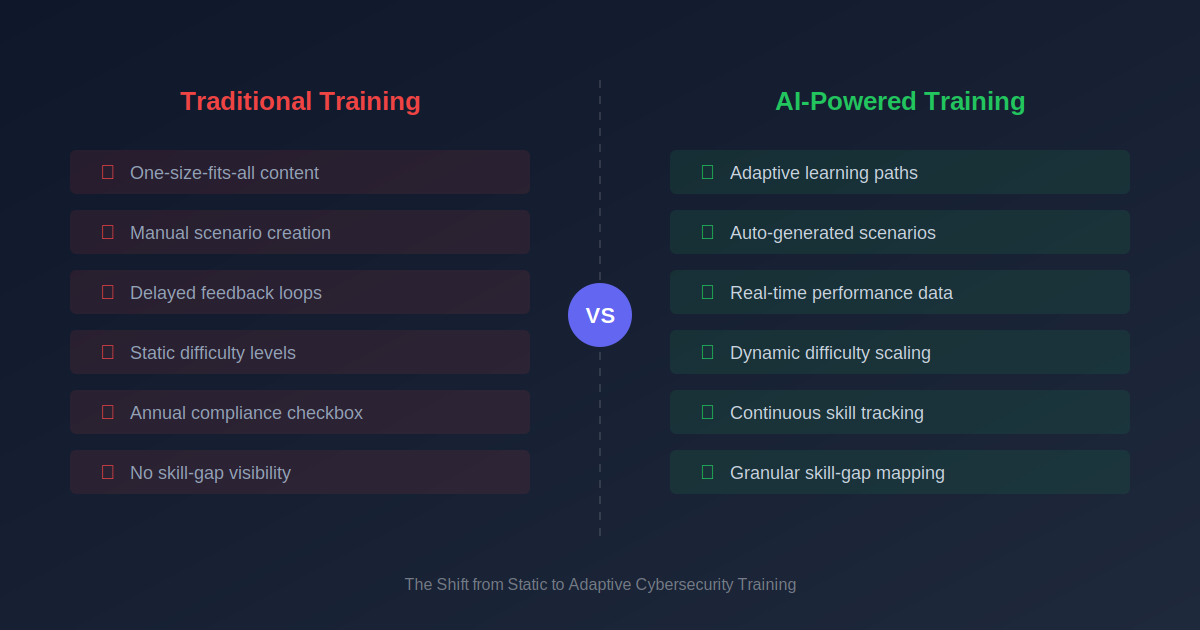 Traditional Training Vs AI-Powered Training