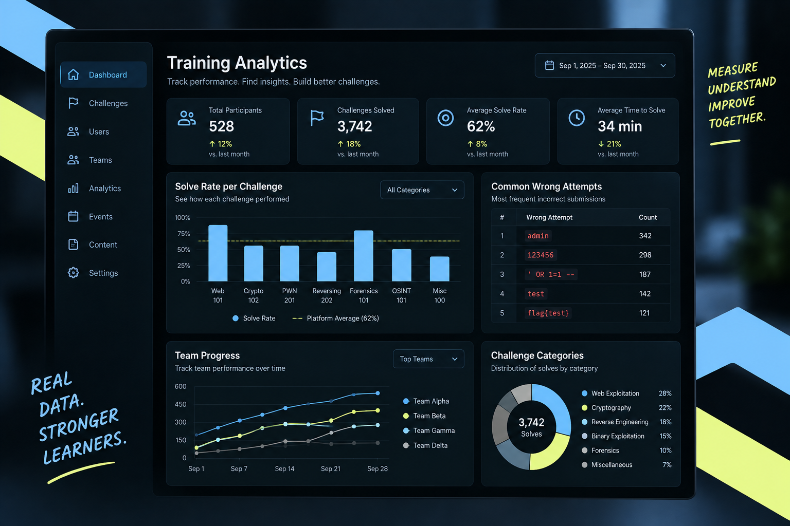 Training dashboard showing solve rates, common wrong attempts, and team progress analytics